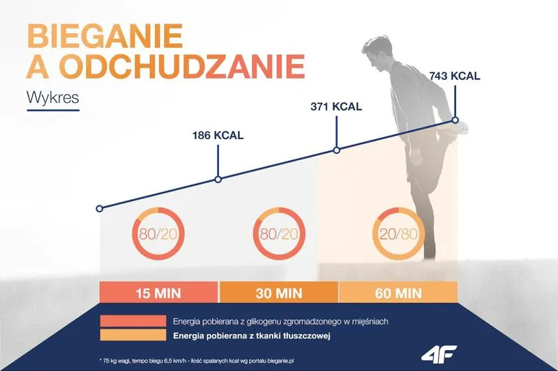 Bieganie na odchudzanie